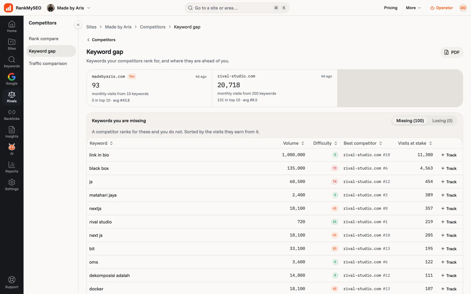 Keyword gap in RankMySEO: keywords a rival ranks for and madebyaris.com does not, sorted by visits at stake