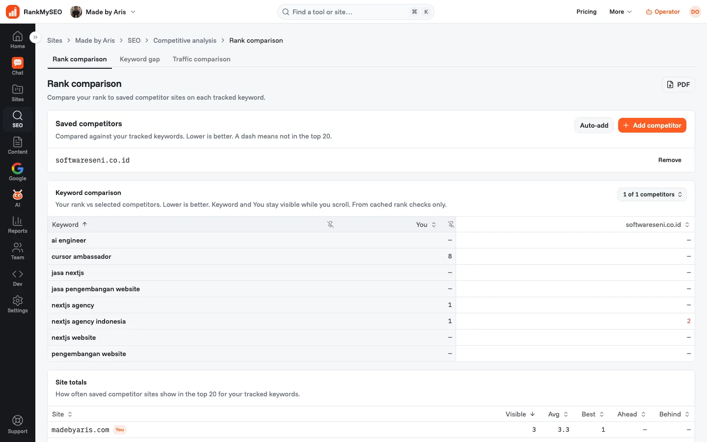 Competitor rank comparison for madebyaris.com, with keyword positions beside a saved rival.