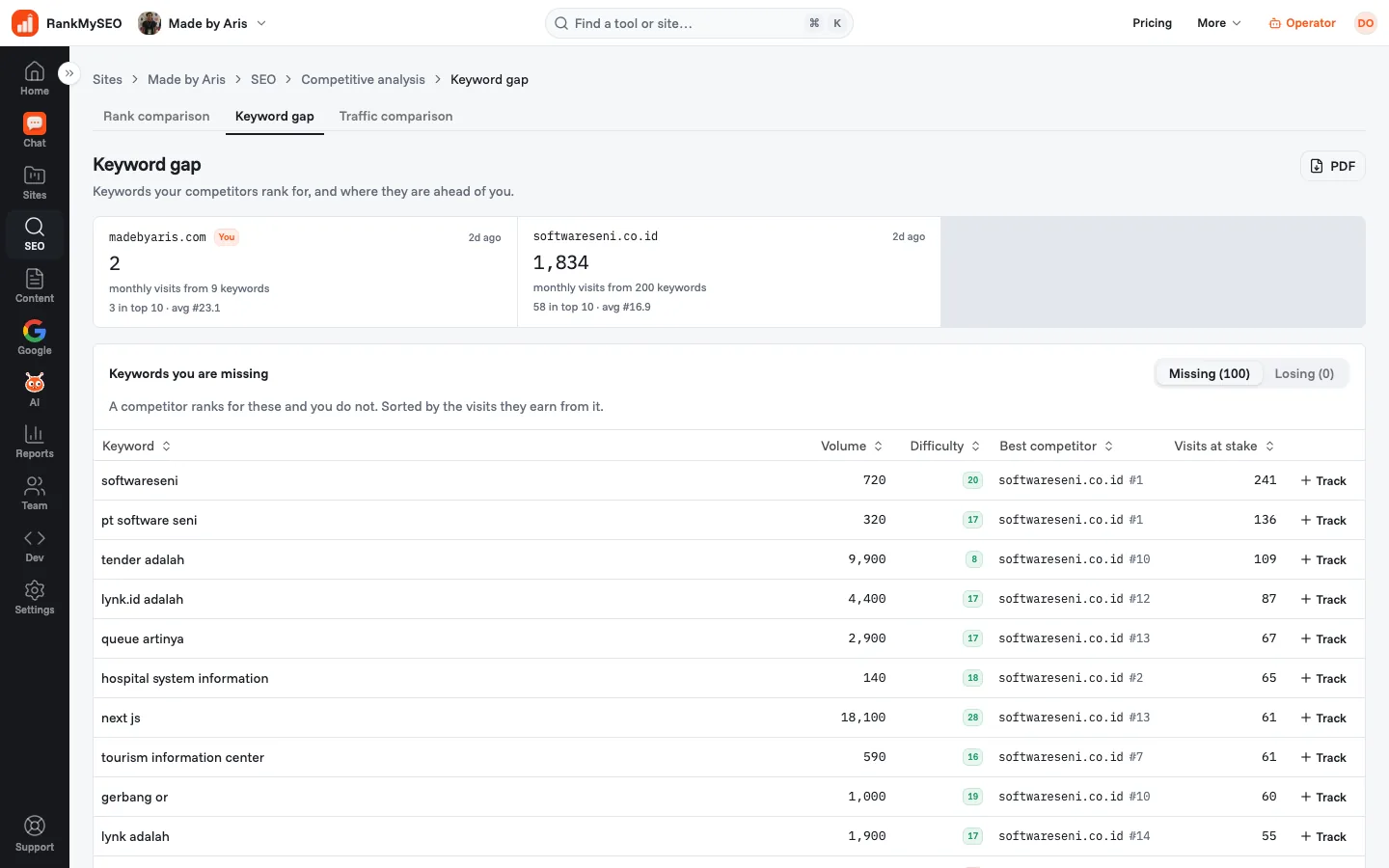 Keyword gap for madebyaris.com, with missing keywords and estimated visits at stake.