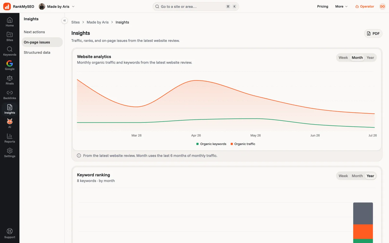 Insights in RankMySEO: monthly organic traffic and keyword count for madebyaris.com over six months